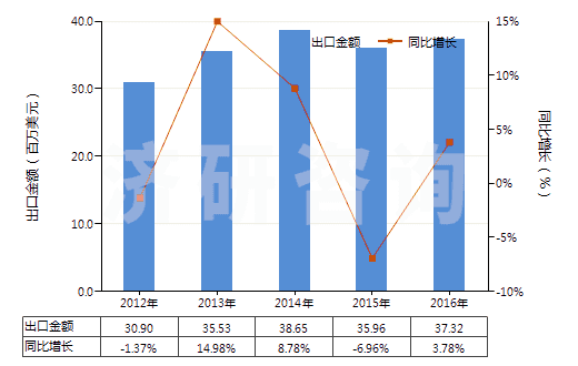 2012-2016年中國環(huán)形同步帶(60cm<周長≤150cm)(HS40103500)出口總額及增速統(tǒng)計(jì) 2012-2016年中國環(huán)形同步帶(60cm<周長≤150cm)(HS40103500)出口總額及增速統(tǒng)計(jì)
